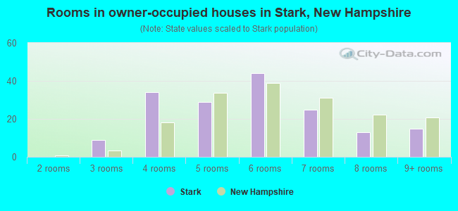 Rooms in owner-occupied houses in Stark, New Hampshire
