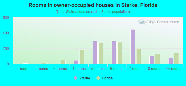 Rooms in owner-occupied houses in Starke, Florida