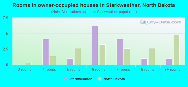 Rooms in owner-occupied houses in Starkweather, North Dakota
