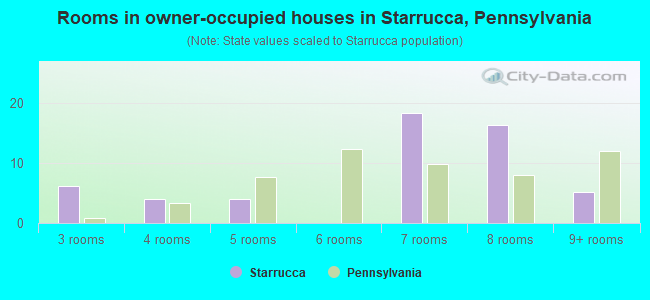 Rooms in owner-occupied houses in Starrucca, Pennsylvania