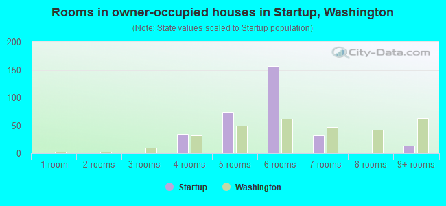 Rooms in owner-occupied houses in Startup, Washington