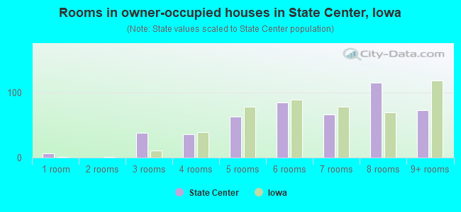 Rooms in owner-occupied houses in State Center, Iowa