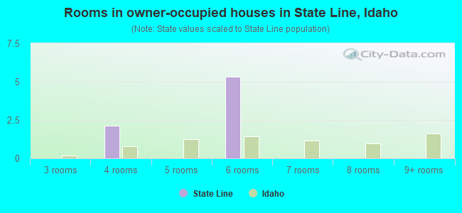 Rooms in owner-occupied houses in State Line, Idaho
