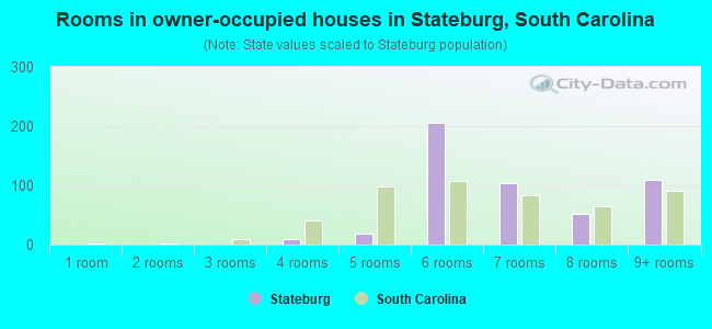 Rooms in owner-occupied houses in Stateburg, South Carolina