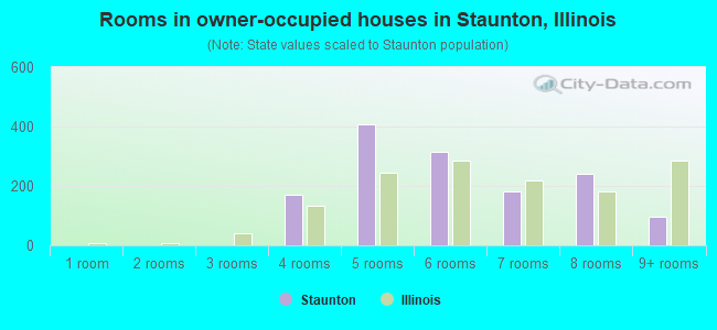 Rooms in owner-occupied houses in Staunton, Illinois