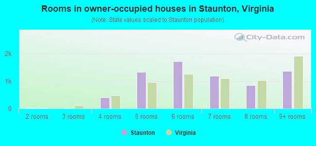 Rooms in owner-occupied houses in Staunton, Virginia