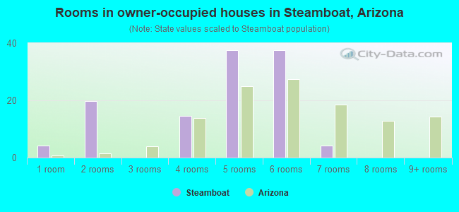 Rooms in owner-occupied houses in Steamboat, Arizona