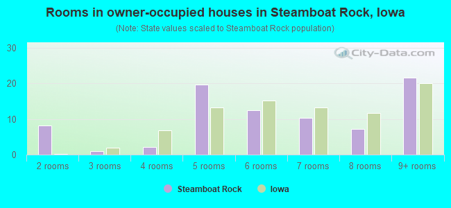 Rooms in owner-occupied houses in Steamboat Rock, Iowa