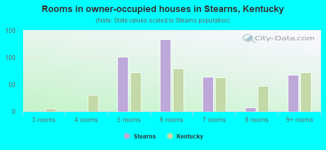 Rooms in owner-occupied houses in Stearns, Kentucky