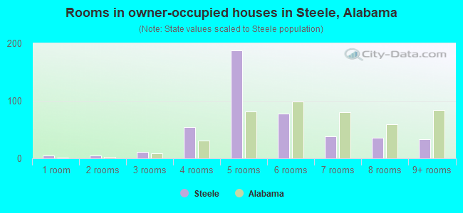 Rooms in owner-occupied houses in Steele, Alabama
