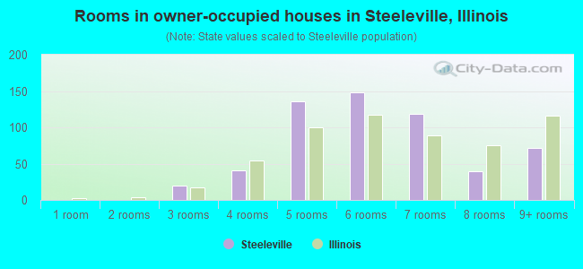 Rooms in owner-occupied houses in Steeleville, Illinois