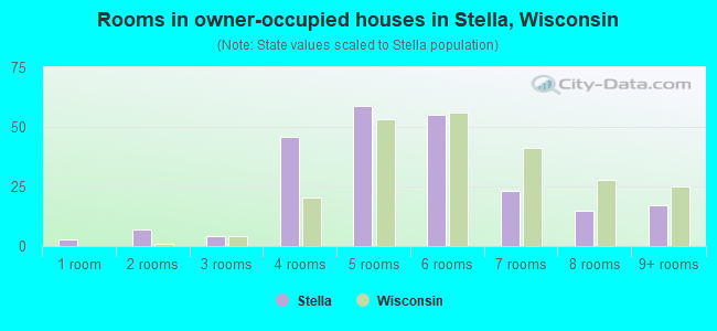 Rooms in owner-occupied houses in Stella, Wisconsin