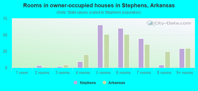 Rooms in owner-occupied houses in Stephens, Arkansas