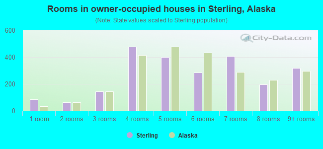 Rooms in owner-occupied houses in Sterling, Alaska