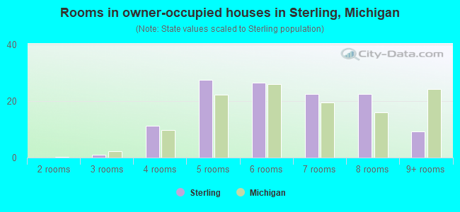 Rooms in owner-occupied houses in Sterling, Michigan