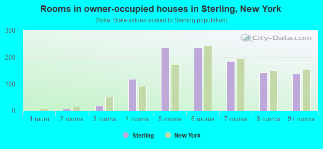 Rooms in owner-occupied houses in Sterling, New York