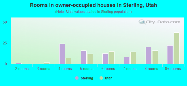Rooms in owner-occupied houses in Sterling, Utah