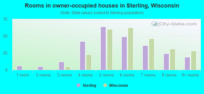 Rooms in owner-occupied houses in Sterling, Wisconsin