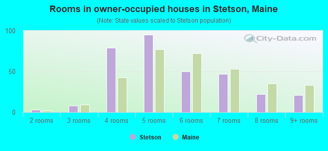 Rooms in owner-occupied houses in Stetson, Maine
