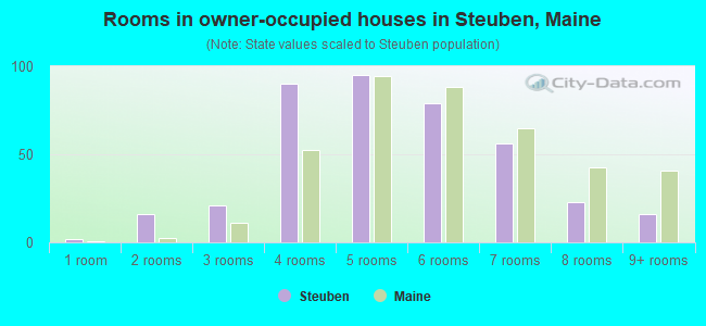 Rooms in owner-occupied houses in Steuben, Maine
