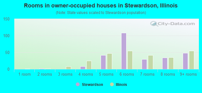 Rooms in owner-occupied houses in Stewardson, Illinois