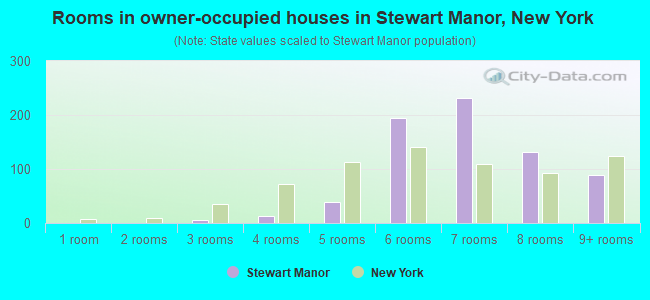 Rooms in owner-occupied houses in Stewart Manor, New York