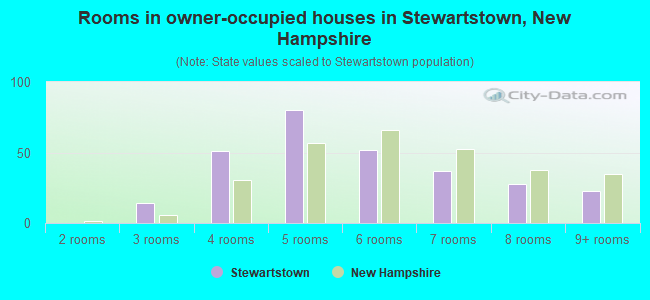 Rooms in owner-occupied houses in Stewartstown, New Hampshire
