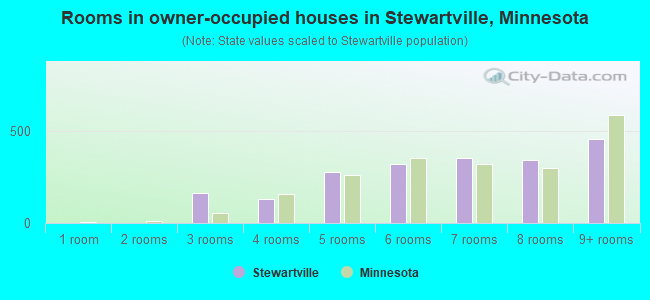 Rooms in owner-occupied houses in Stewartville, Minnesota