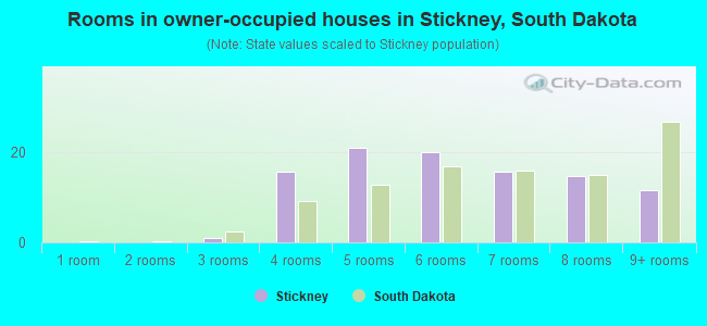Rooms in owner-occupied houses in Stickney, South Dakota