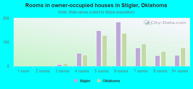 Rooms in owner-occupied houses in Stigler, Oklahoma