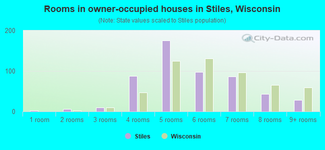 Rooms in owner-occupied houses in Stiles, Wisconsin