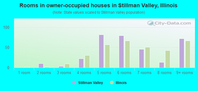 Rooms in owner-occupied houses in Stillman Valley, Illinois