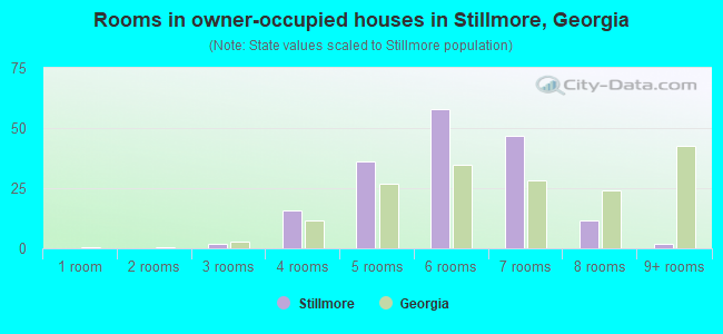 Rooms in owner-occupied houses in Stillmore, Georgia