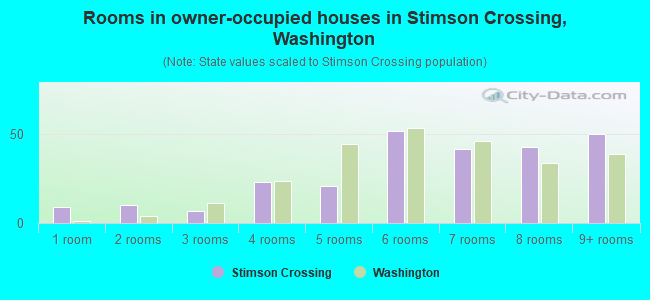 Rooms in owner-occupied houses in Stimson Crossing, Washington