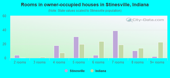 Rooms in owner-occupied houses in Stinesville, Indiana