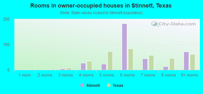 Rooms in owner-occupied houses in Stinnett, Texas