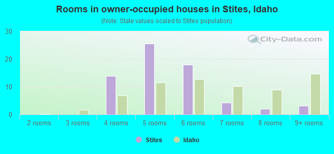 Rooms in owner-occupied houses in Stites, Idaho
