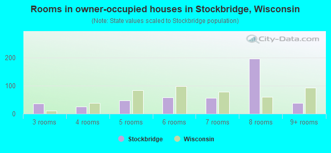 Rooms in owner-occupied houses in Stockbridge, Wisconsin