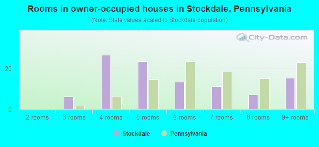 Rooms in owner-occupied houses in Stockdale, Pennsylvania