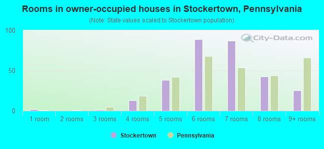 Rooms in owner-occupied houses in Stockertown, Pennsylvania