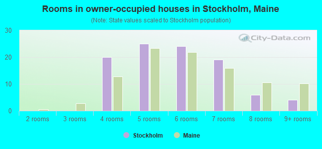 Rooms in owner-occupied houses in Stockholm, Maine