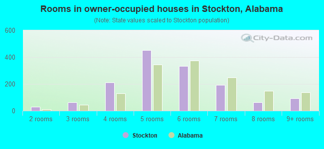 Rooms in owner-occupied houses in Stockton, Alabama