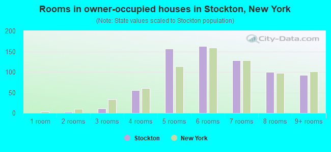 Rooms in owner-occupied houses in Stockton, New York