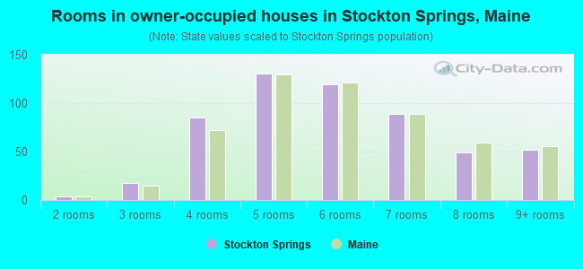 Rooms in owner-occupied houses in Stockton Springs, Maine