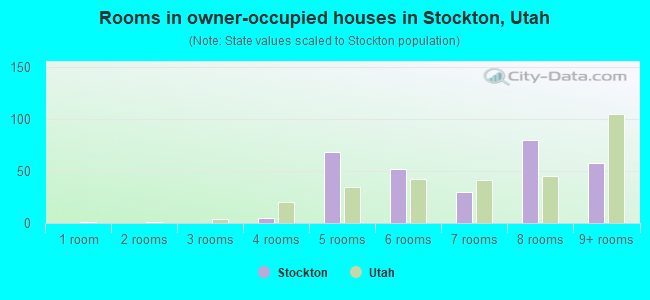 Rooms in owner-occupied houses in Stockton, Utah