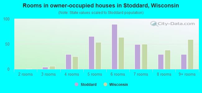 Rooms in owner-occupied houses in Stoddard, Wisconsin