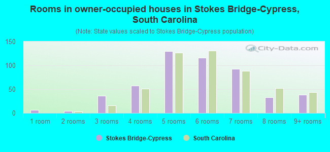 Rooms in owner-occupied houses in Stokes Bridge-Cypress, South Carolina