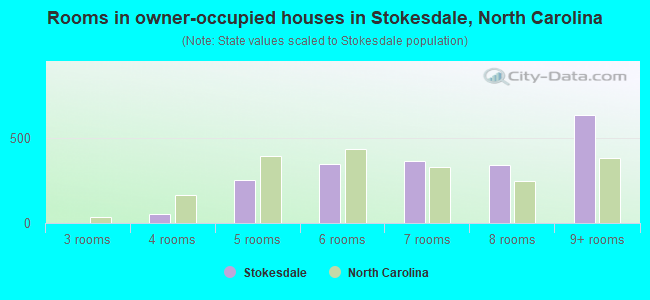 Rooms in owner-occupied houses in Stokesdale, North Carolina