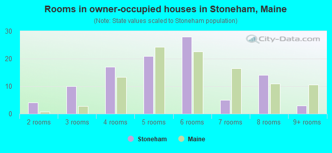 Rooms in owner-occupied houses in Stoneham, Maine