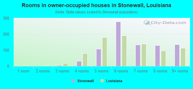 Rooms in owner-occupied houses in Stonewall, Louisiana